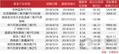 新三板基金现“到期潮” 近8000只产品或面临退出困境