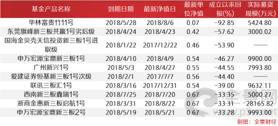 其中，“华林富贵竹11号”该产品成立于2015年5月，已于今年5月份到期，该产品募资规模达5424.80万元，成立时有42名投资者。