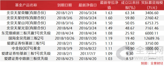 其中，“华林富贵竹11号”该产品成立于2015年5月，已于今年5月份到期，该产品募资规模达5424.80万元，成立时有42名投资者。