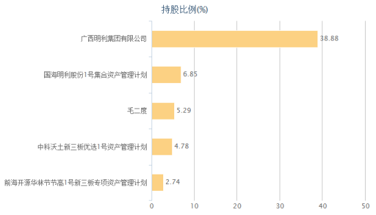 其中，“华林富贵竹11号”该产品成立于2015年5月，已于今年5月份到期，该产品募资规模达5424.80万元，成立时有42名投资者。