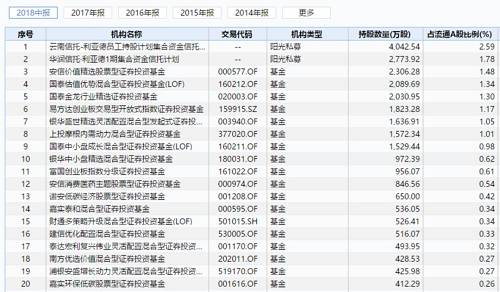 从上表可以看到，除了两个信托计划之外，其余持股的均为公募基金，且不少公募基金持股量非常大，有7只基金持股在1000万股以上，持股量最大的达到2306万股。此外，还有多家基金公司旗下多只基金“扎堆”持有利亚德，Wind数据统计，有6家基金公司旗下有高达两位数的公募基金持有利亚德的股份，其中包括指数基金，也有主动型基金。