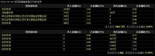 10倍大牛股遭机构砸盘！公司董事长怒怼：有基金经理在最艰难的时候抛弃我们！