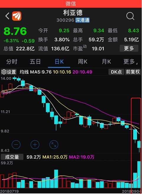 今日上午开盘，利亚德延续跌势，开盘下跌0.68%，随后跌幅一度逼近2%，截至发稿，跌幅仍在1%左右。