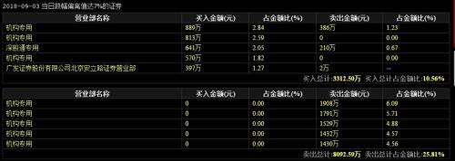 从龙虎榜情况可以看出，这两天卖出利亚德的主要是机构专用席位。9月3日，前五位机构卖出席位共卖出8092.59万元，卖出总计占金额比25.81%。9月4日的情况也是一样，前五位卖出席位依然全是机构专用席位，而且卖出数量更多，卖出总计1.4亿元，卖出总计占金额比27.03%。