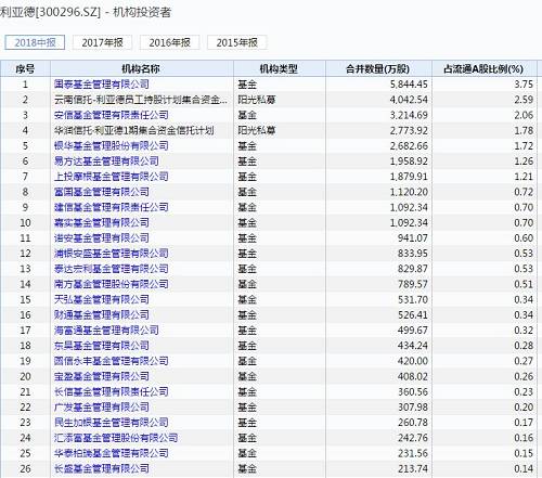 从龙虎榜数据可以看出，9月3日、9月4日的前五大机构卖出席位共卖出利亚德的金额合计高达2.2亿元，而这两天利亚德的交易均价为9.05元，粗略测算，合计卖出股份数量在2430万股左右。而抛售的股份很可能并不出自一家基金之手。一般来说，由于羊群效应存在，机构扎堆股也容易出现跟风卖出。