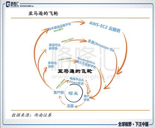 或许这就是亚马逊最成功最独到的发展模式，从现在看来，虽然国内也有不少公司在学亚马逊的飞轮模式，现在学的最成功的是小米公司，目前小米已经在用户体验和供应商的底层网络上实现3C电子产品飞轮效应，并且也在不断添加新的产品服务。