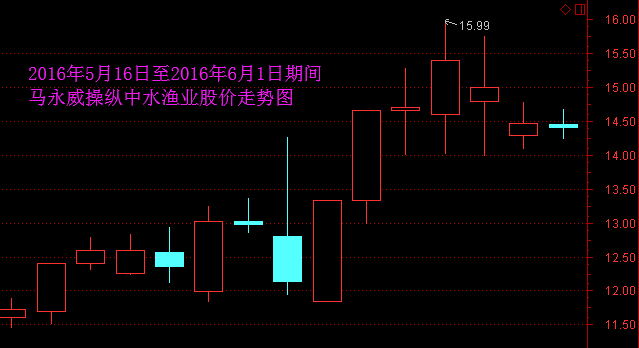 务本投资总经理马永威操纵中水渔业等2股 被罚没近7000万元