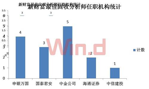 （Wind综合券商中国、金融街侦探等）