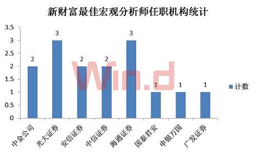 （Wind综合券商中国、金融街侦探等）