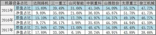 可见，除山河智能另有原因之外，其余5家同行的机器设备占比均在30%以上，而达刚路机在2015年、2016年原值与净值占比均仅为同行的约三分之一。这不禁让我们对上市公司固定资产项有了更多的兴趣。