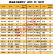 社保基金连续15季以上重仓这些股，陪它慢慢变老(名