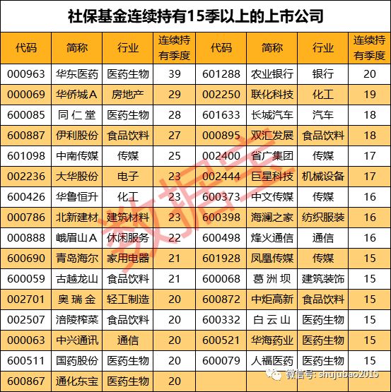 12连续三年入围社保基金重仓股TOP50