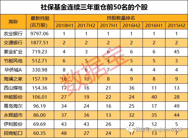 12连续三年入围社保基金重仓股TOP50