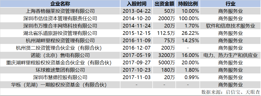 具体来看，这10家公司中，刘丰元入股上海香格俪莱投资管理有限公司时间最早，为2013年4月22日，此时距离他离开公募已有4年多。据启信宝，该公司成立于2007年7月9日，主营业务为“投资管理，投资咨询（除经纪），实业投资”，刘丰元出资50万，持股10%。