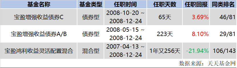 从刘丰元任职期间所管理公募基金产品的业绩和同类排名看，整体表现一般。