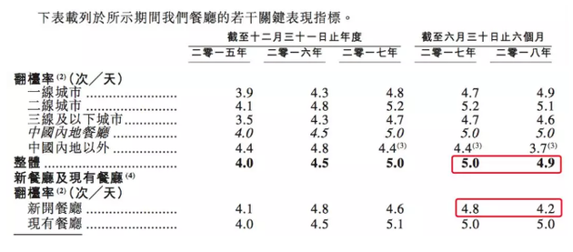 高速扩张还给海底捞带来了巨额流动负债，2015年～2017年三年流动负债净额分别为6040万元、3.86亿元和11.56亿元，到2018年第一季度，这个数字已经扩大到18.32亿元。资产负债率也大幅上升。去年公司的资产负债比由2016年的17.9%飙升至73%，这一比率今年上半年回落至50.7%。