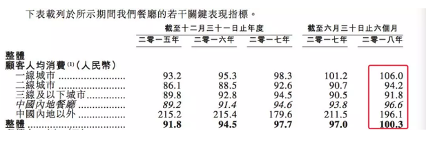 除了客人的消费之外，还要看翻台率。翻台率越高，就餐人数就越多，既能提高单店销售额，又能摊薄各类固定成本，提高单店利润。