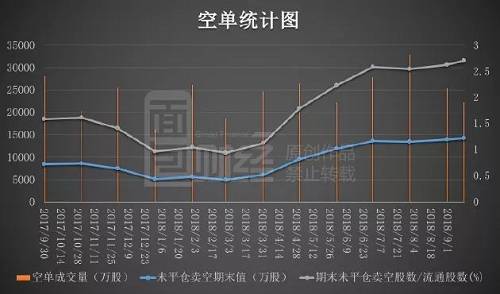 从历史数据来看，今年六月份之后，海螺水泥的未平空仓数都维持在比较高的位置。这显示出不少做空者希望在海螺水泥的股价下跌中获利，至少是进行对冲。