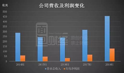 2018年半年报显示，海螺水泥营收457.42亿元，相比去年同期增长43%；归母净利润129.42亿元同比增长92.68%，利润增幅高于营业收入增幅。