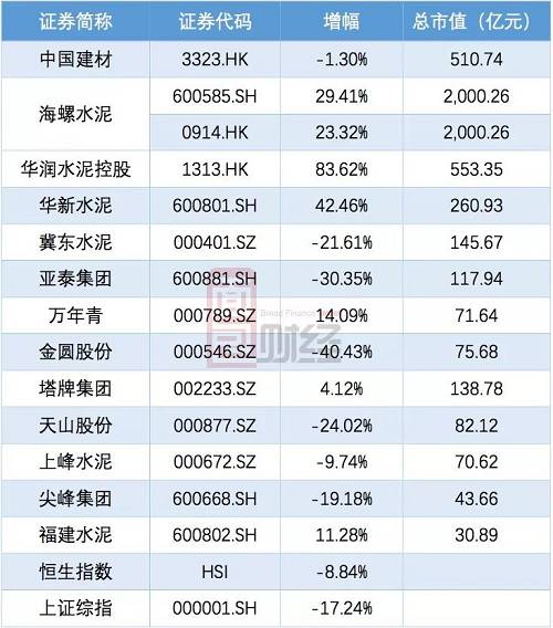 而其中股价涨幅较大的大多是市值较大的龙头公司。今年以来，华润水泥控股与新华水泥股价涨幅分别为83.62%及42.46%。