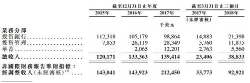 从2015年至2017年，华兴资本的投行收入为1.12亿美元、1.05亿美元、0.99亿美元；投资管理收入为0.79亿美元、2.61亿美元、2.83亿美元；华菁证券2016年和2017年分别收入0.21亿美元、1.22亿美元。