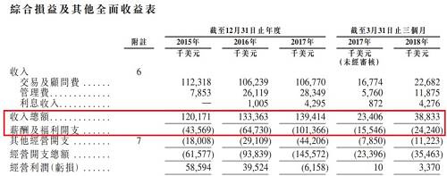 以2017年的薪酬福利开支、今年3月底的584名雇员计，华兴人均年收入达17.37万美元，约人民币120万元。