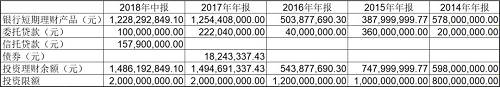 据市界资本圈（ID：newsseeker）初步统计，上市公司报告期末投资理财余额由2014年末的近6亿元，逐渐增长至2018年6月末的近15亿元，涨幅约149%。