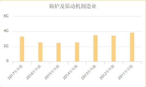 另一方面，公司锅炉业务规模也持续收缩。2012年起，杭锅股份来自锅炉及原动机制造业的营业收入逐年下降。该项业务综合毛利率高于20%，是公司的利润支柱，其营收规模缩减对公司净利润来说无异于雪上加霜。