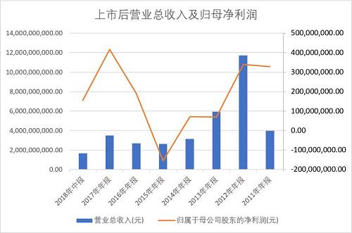 净利润情况也不容乐观。上图显示，公司归母净利润趋势呈双峰状，分别在2017年和2012年达到阶段峰值。