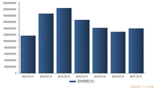 应收款项的暴涨要从2012年才显现出来，这年公司应收账款余额一口气上涨了59%，达到18.76亿元；2013年，该项数据进一步增加至20.53亿元。