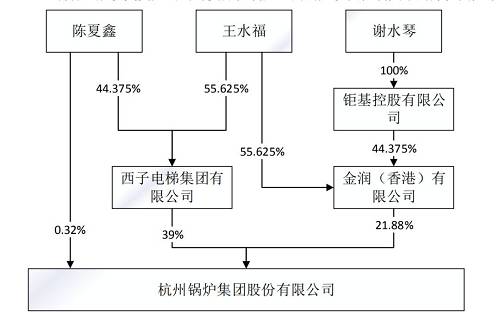 值得注意的是，近日杭锅股份3位实控人之间的股权结构进行了调整，西子联合董事长王水福成为了事实上的最大股东。并且，自去年4月起，公司已经有至少6名董监高管离职、调岗。