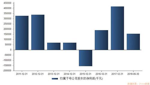 2016年、2017年和2018年上半年，杭锅股份分别实现归母净利润1.92亿元、4.17亿元和1.56亿元，秒杀A股绝大多数上市公司。此外，反映其主营业务经营状况的扣非净利润也分别达到1亿元、3.39亿元和1.04亿元，业绩还算不错。