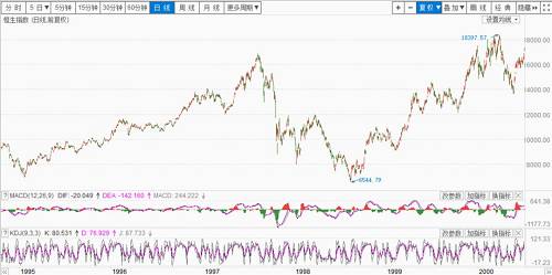 （恒生指数1995-2000年期间，日K线图，其中97-98年惨被腰斩）