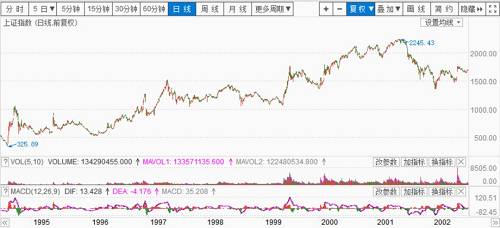 （上证指数1994--2003年日K线图）