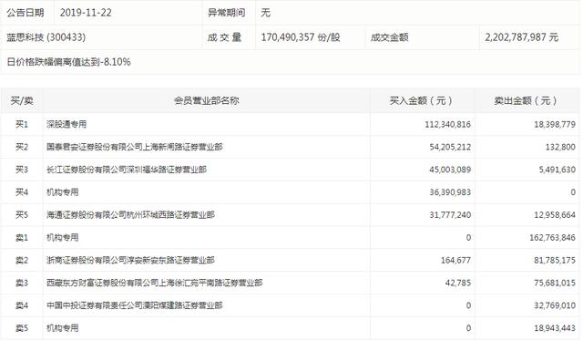 蓝思科技放量跌停 两机构席位卖出、北向资金抢筹