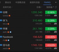 科技股收盘：特斯拉大跌6.14% 拼多多