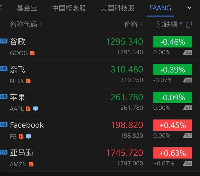 科技股收盘：特斯拉大跌6.14% 拼多多收涨7.63%第九城市暴涨超35%