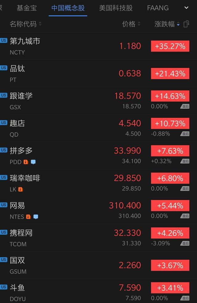 科技股收盘：特斯拉大跌6.14% 拼多多收涨7.63%第九城市暴涨超35%