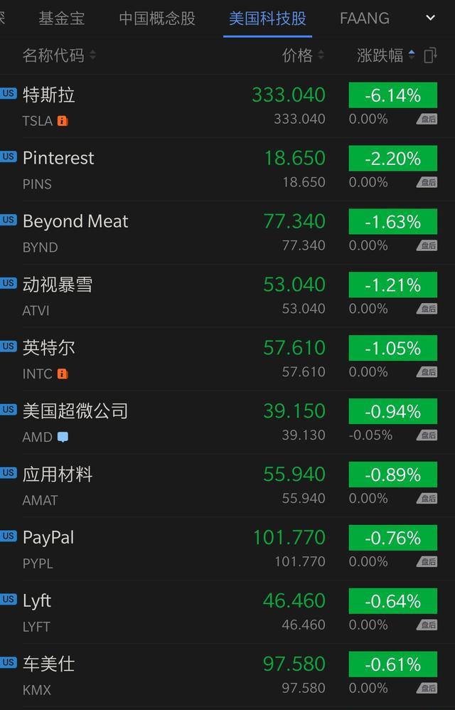 科技股收盘：特斯拉大跌6.14% 拼多多收涨7.63%第九城市暴涨超35%