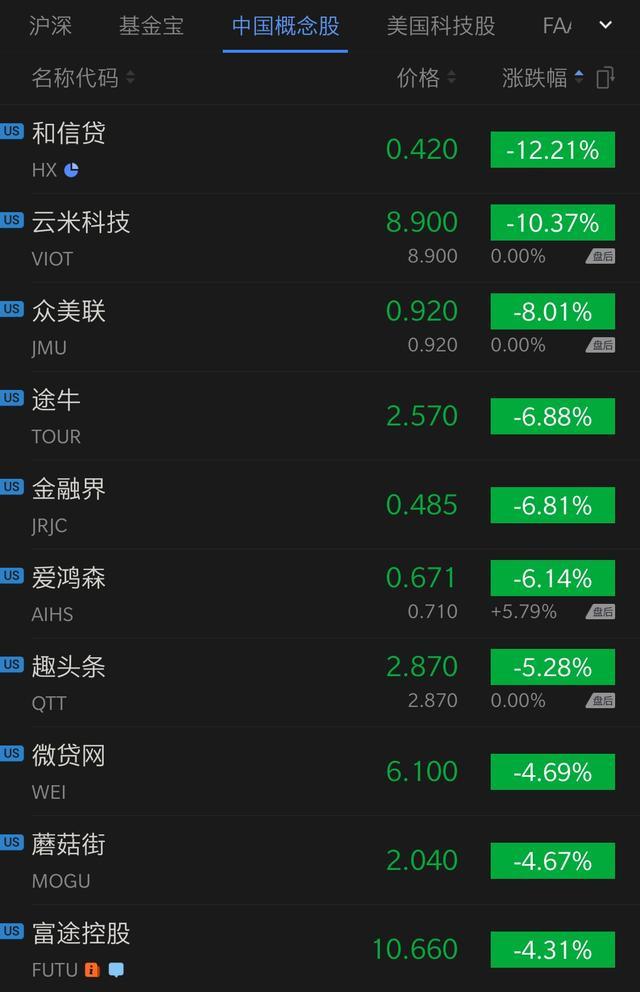 科技股收盘：特斯拉大跌6.14% 拼多多收涨7.63%第九城市暴涨超35%