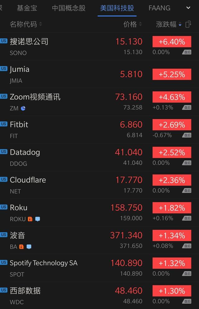 科技股收盘：特斯拉大跌6.14% 拼多多收涨7.63%第九城市暴涨超35%