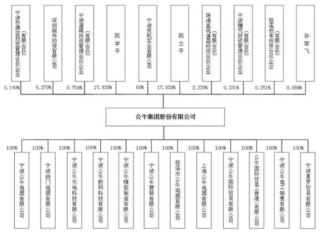 公牛集团将登陆上交所，插座龙头发力智能家居