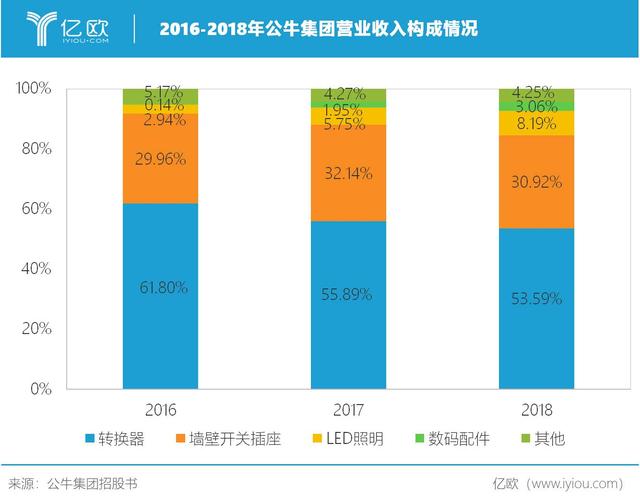 公牛集团将登陆上交所，插座龙头发力智能家居