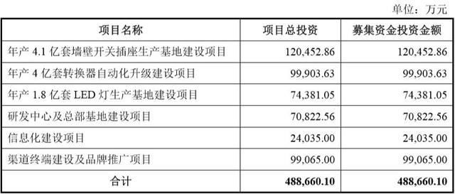 公牛集团将登陆上交所，插座龙头发力智能家居