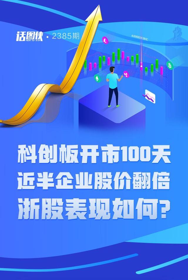 科创板开市100天 近半企业股价翻倍 浙股表现如何？