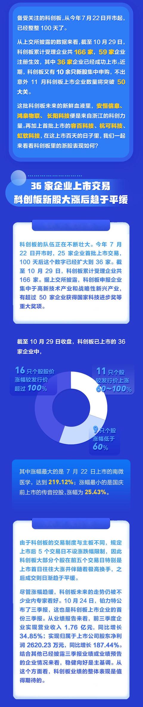 科创板开市100天 近半企业股价翻倍 浙股表现如何？