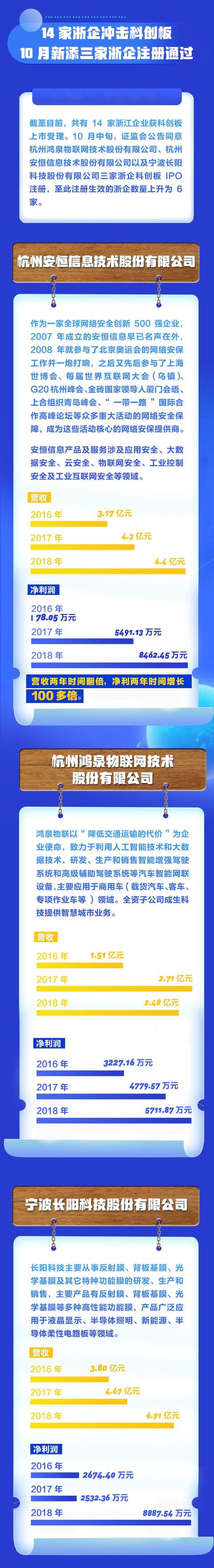 科创板开市100天 近半企业股价翻倍 浙股表现如何？