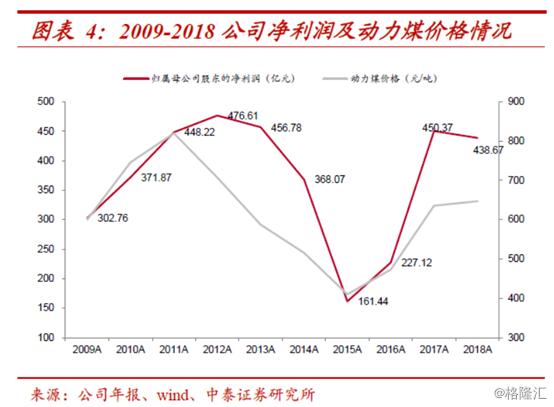 跌破净资产的中国神华（601088.SH），值得投资吗？