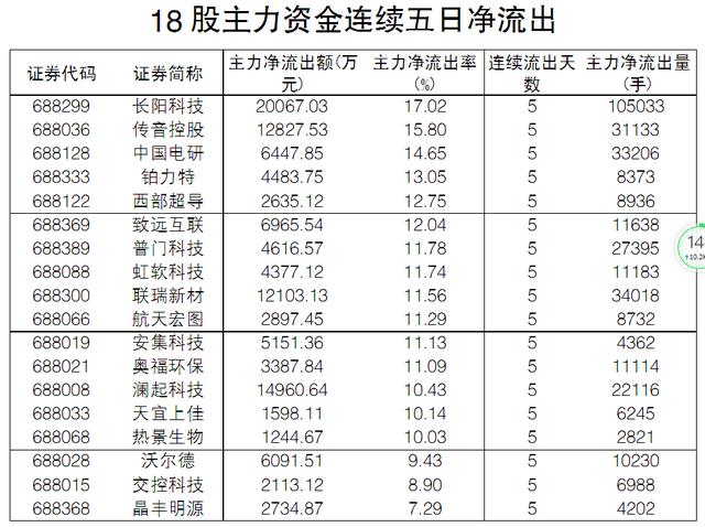 科创板一周回顾：金山办公成交活跃领先，8股日均成交额不足5000万元