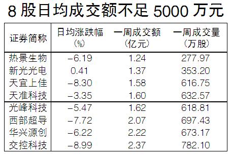 科创板一周回顾：金山办公成交活跃领先，8股日均成交额不足5000万元